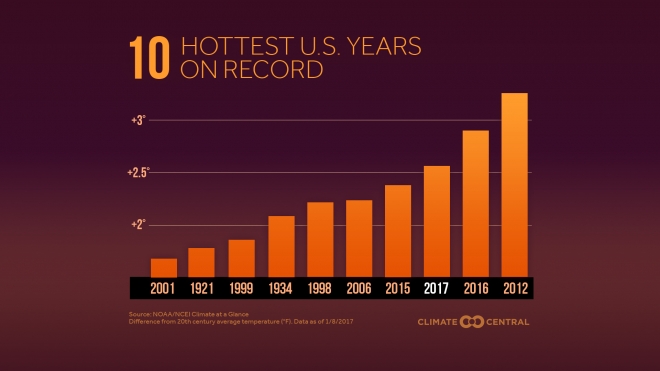 Hottest US Years - Click to enlarge