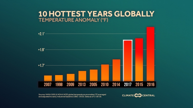 Hottest Years Globally - Click to enlarge